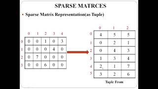 Sparse Matrix: Tuple Representation