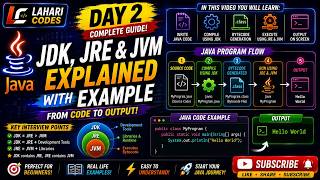 JDK vs JRE vs JVM Explained 🔥 | First Java Program Breakdown + Full Java Execution Flow 🚀