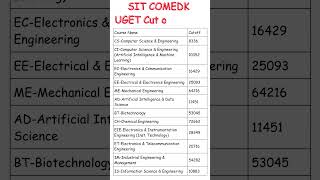 COMEDK marks vs rank|COMEDK 2024|COMEDK rank vs marks|Comedk rank vs college|Comedk preparation 2024