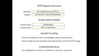 Basic Authentication in HTTP