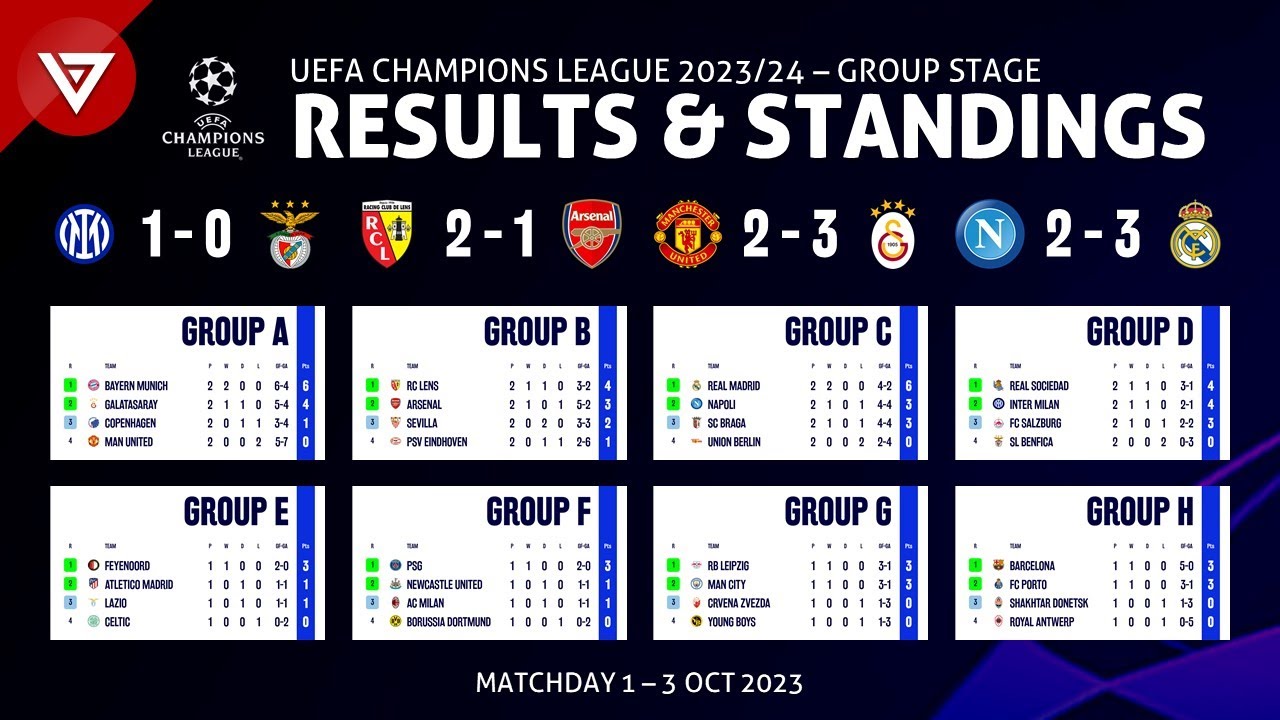 🔴 Matchday 2 - Champions League 2023/24 Standings Table & Match Results ...