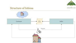 Manufacturing Finance in Islamic Banking - Istisna Explained.  What is Istisna Contract