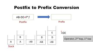 Postfix to Prefix Conversion | Data Structures | Tamil
