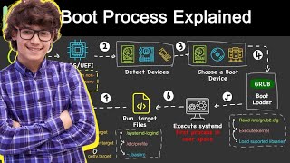 The Boot Process: How Your Computer Starts Up