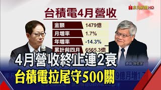 近4千張神秘大單敲進 台積電尾盤拉高3元 谷歌開發者大會獻AI驚喜? 台積電大贏家?｜非凡財經新聞｜20230510