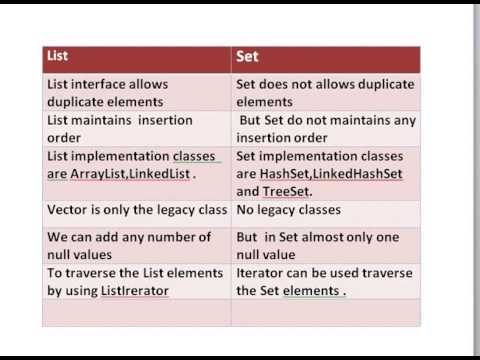 List Vs Set In Java Youtube List Vs Set In Java Youtube