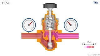 作動アニメーション　直動式減圧弁　DR20　一次側圧力が上昇した場合