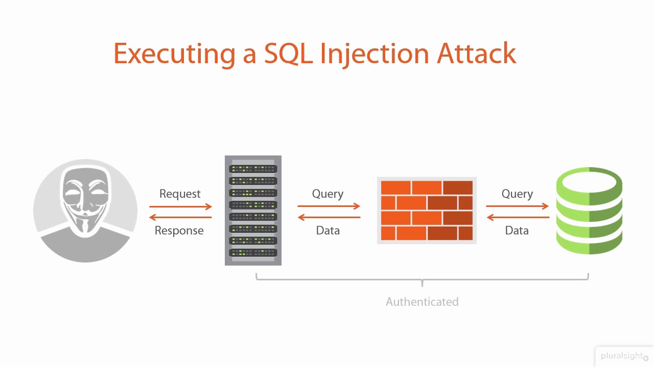 Executing A Sql Injection Attack Part 3 Youtube