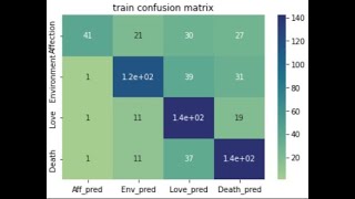 TensorFlow Python Simple Multiclass NLP Poem Classification