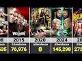 All WWE WrestleMania Crowd Attendance (1985-2026)