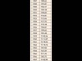 gold price history for the last 86 years