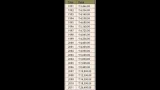 Gold Price History for the last 86 years