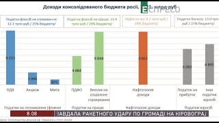 Пекельні санкції проти Росії | Економіка під час війни