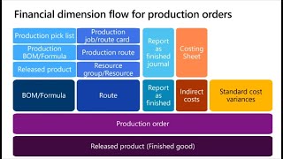 Inventory Costing Financial dimension queries P8