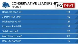 Conservative leadership battle - Boris Johnson tops ballot