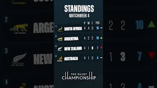 The Rugby Championship Standings after matchweek 4