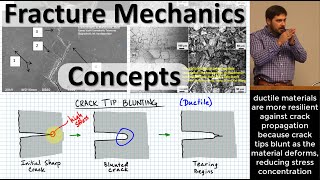 Fracture Mechanics Concepts: Micro→Macro Cracks; Tip Blunting; Toughness, Ductility & Yield Strength