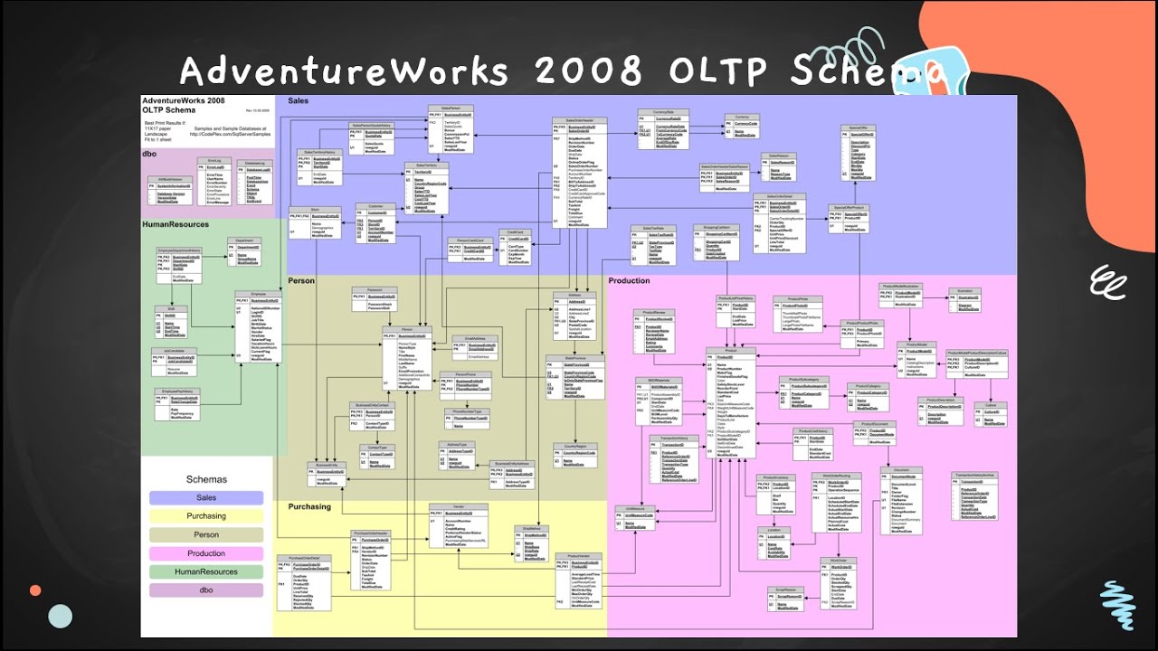 Data Warehouse Dan Business Intelligence (AdventureWorks 2008 OLTP ...