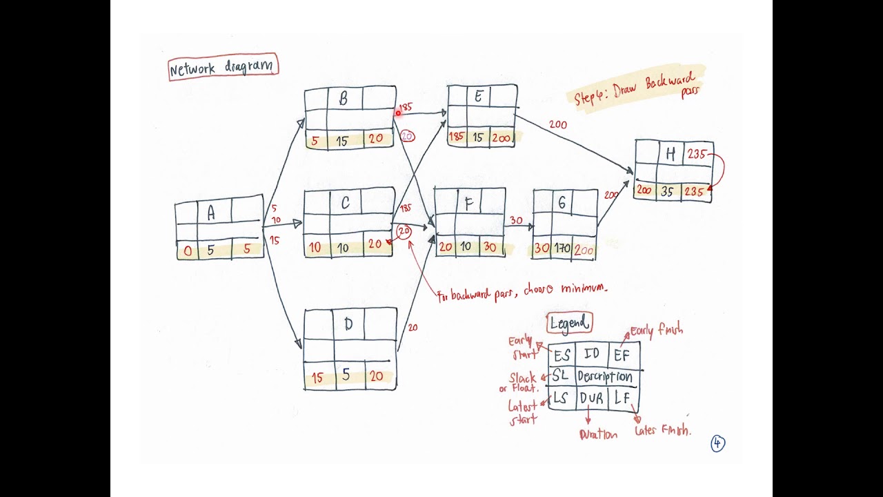 Network Diagram And Critical Path Analysis Project Management Youtube