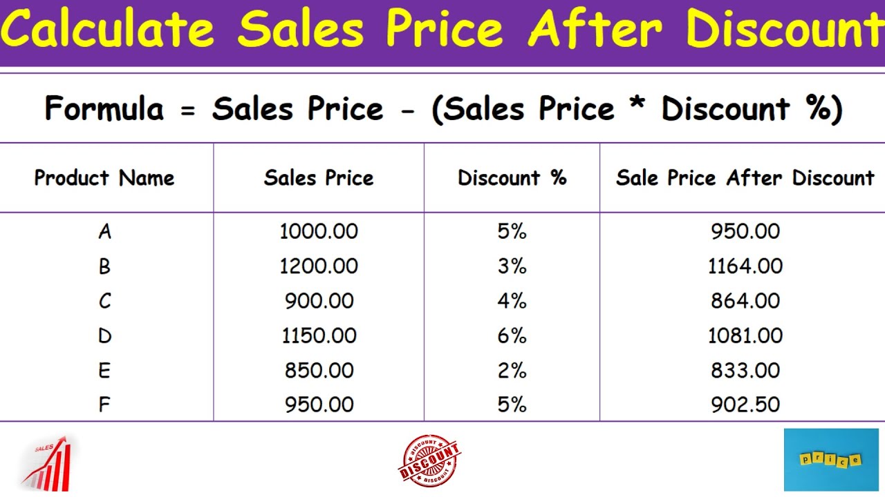 Calculate Sales Price After Discount In Excel - Calculate Revised Price ...