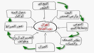 ما هي أحداث يوم القيامة بالترتيب؟./تعرف عليها باختصار فى 8 دقائق فقط