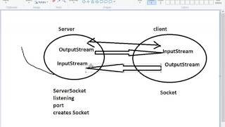 13. Java Socket Programming Part 1 - Pashto