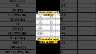 wbp final cutoff high 58+🔥😯,wbp result 2020🔥#shorts #wbp  #army #police #westbengal