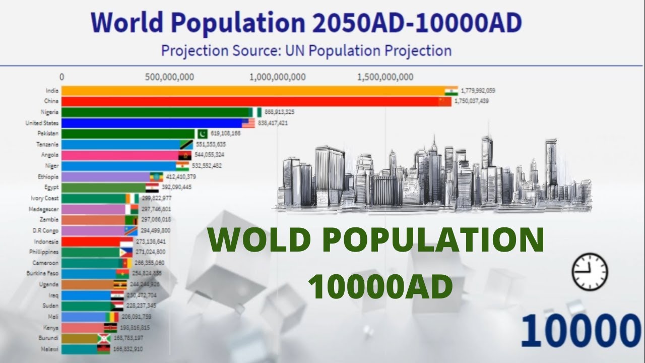 Top 10 Countries By Population 1950 2050 L The Most P Vrogue Co Top 10 Countries By Population 1950 2050 L The Most P Vrogue Co