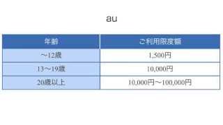 【朗報】ブラックでも借りられる・携帯キャリア決済で・・・