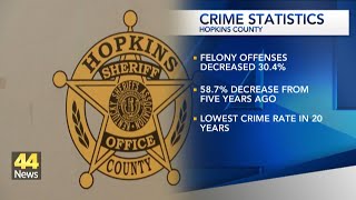 Crime at a 20-year low in Hopkins County, sheriff's office says