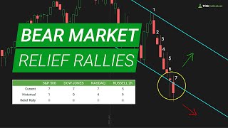 Bear Market Relief Rally - Historical Comparison for SPY, QQQ, DIA, and IWM