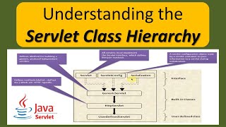 Understanding the Servlet Class Hierarchy: A Comprehensive Overview