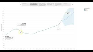 UMGC DATA 625 Data Visualization | Unit 4 Assignment: Time Series Presentation