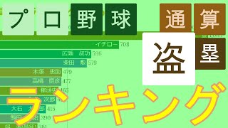 【1936秋-2019】プロ野球 通算盗塁ランキング ～ Top14