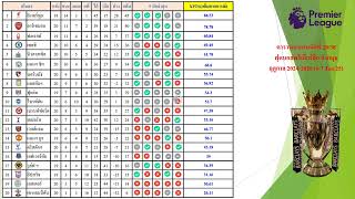 ผลบอลพรีเมียร์ลีกอังกฤษนัดที่ 20/38 ล่าสุดปืนใหญ่พลาด 3 แต้ม สบายหงส์ #epl #พรีเมียร์ลีก #english