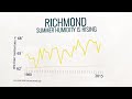 how is richmond s climate changing