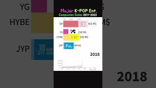 4 Major K-POP Entertainment CompaniesSales 2011~2023 #hybe #smentertainment #yg