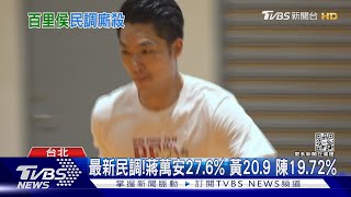 最新民調!蔣萬安27.6% 黃珊珊20.9 陳時中19.72%｜TVBS新聞