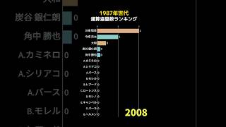 1987年世代通算盗塁数ランキング  #shorts #野球 #野球データ #統計 #baseball #1987年生まれ #昭和62年生まれ