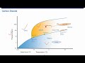 CCUS: CO2 Phase Diagram & Dense-Phase CO2