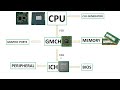 Motherboard chipsets & buses explained |