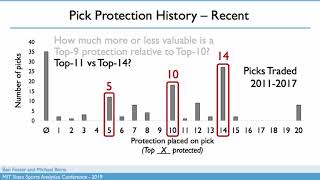 SSAC19: Analytics for the Front Office: Valuing Protections on NBA Draft Picks