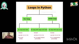 Looping in python|Problem solving using python|SNS Institutions