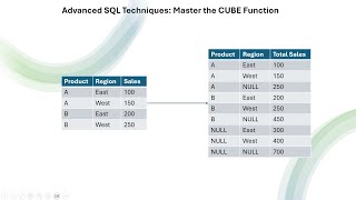 SQL INTERVIEW QUESTION | Advanced aggregation using CUBE