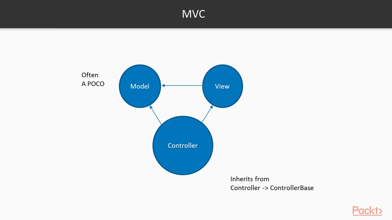 Getting Started With ASP.NET Core MVC: Introduction To The MVC Pattern ...