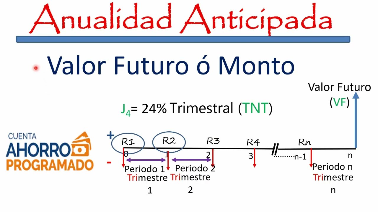 Anualidad Anticipada. Calculo Valor Futuro O Monto - YouTube