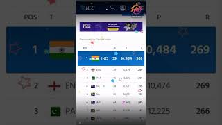 Team India no.1 in T20 ICC rankings