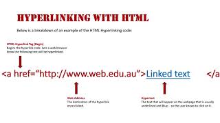 Hyperlinking with HTML