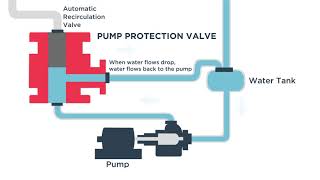 Automatic Recirculation Valve /ARC show of working principle.