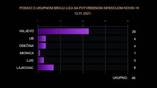 Infakt 12012021 26 novih slučajeva korone u Valjevu